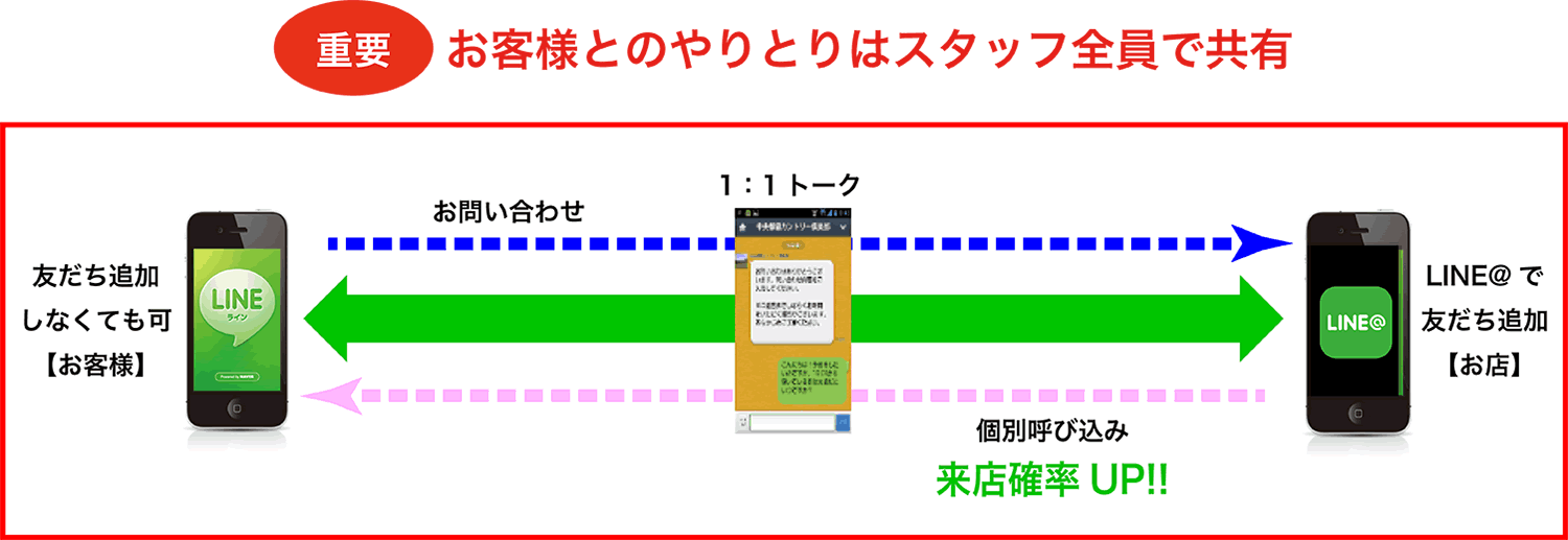 お客様一人ひとりとダイレクトに繋がる1：1トーク機能