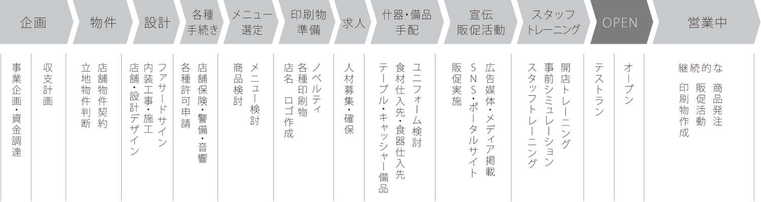 事業案内 〜企画から営業まで〜